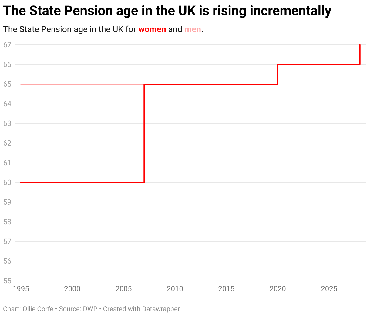 Line chart describing the increases in the state pension age in the UK.