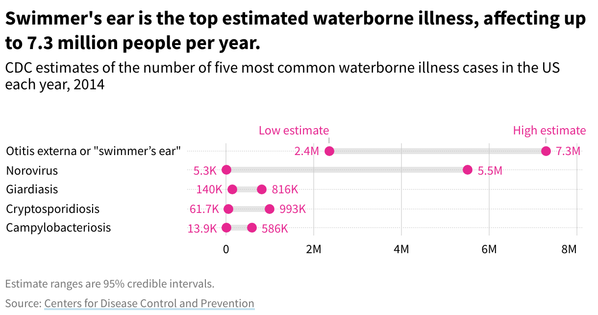 Range plot showing the low and high estimates of waterborne illnesses in the United States. 