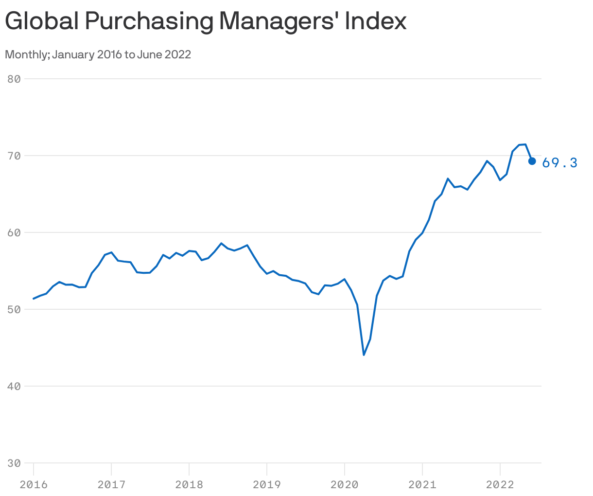 Global Purchasing Managers' Index