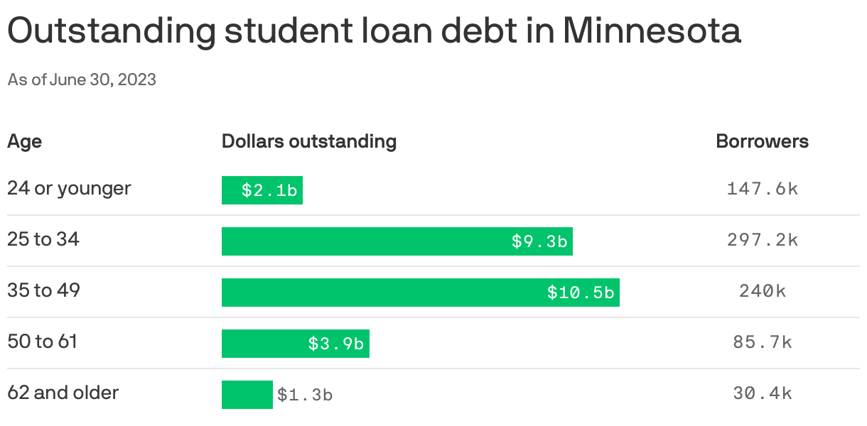 Outstanding student loan debt in Minnesota