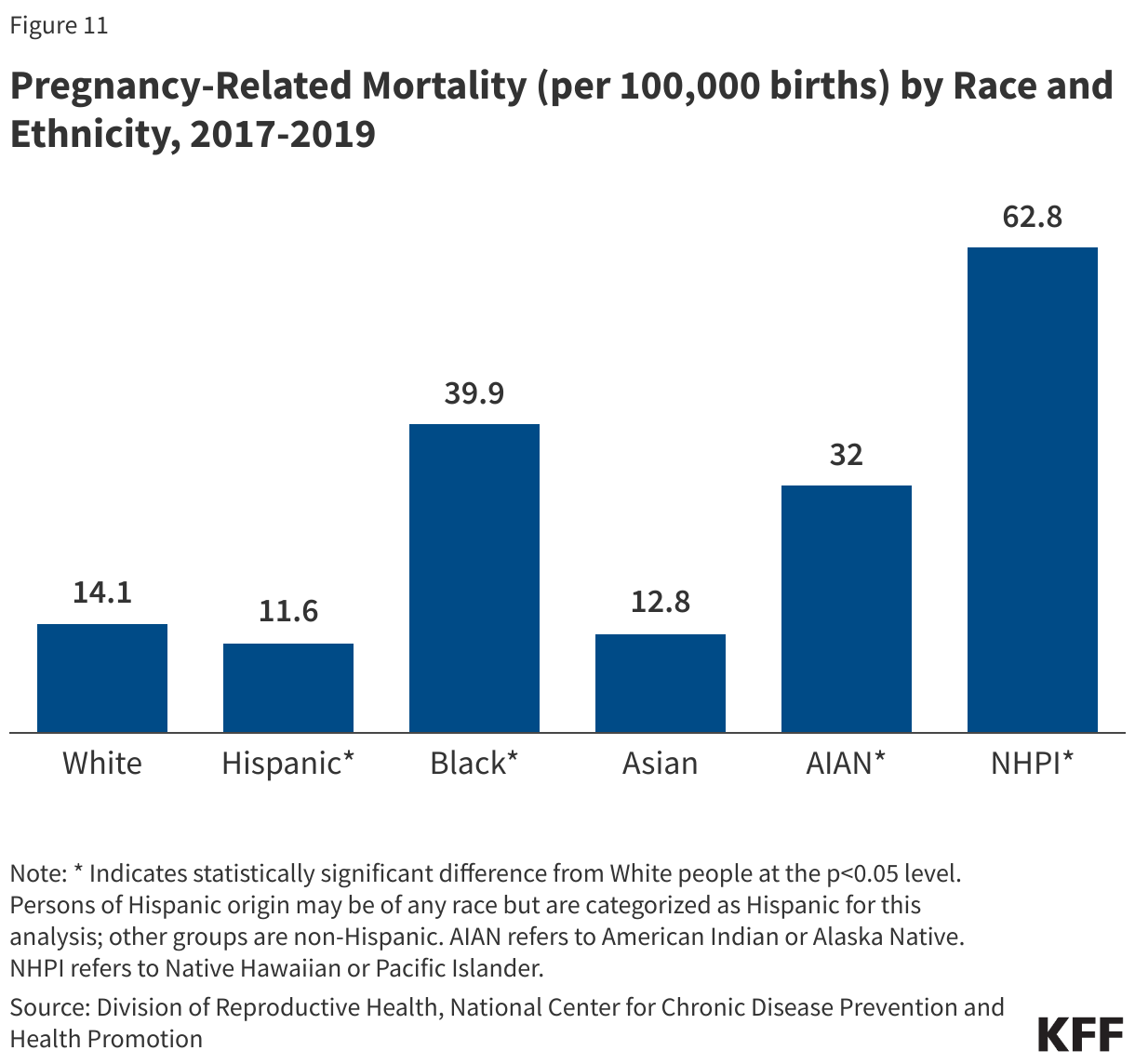 Pregnancy-Related Mortality (per 100,000 births) by Race/Ethnicity, 2017-2019 data chart