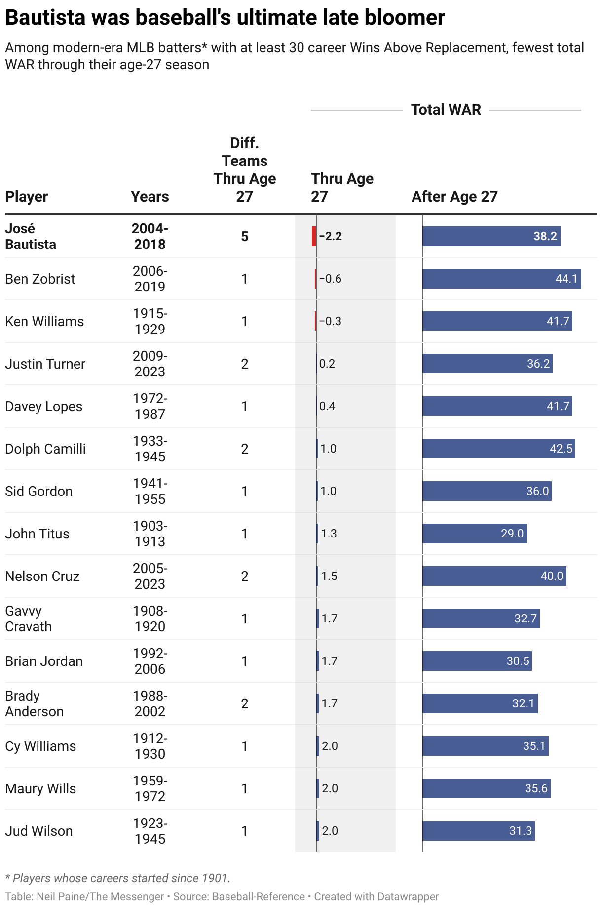 Jose Bautista and the 20 Best Late Bloomers in MLB History