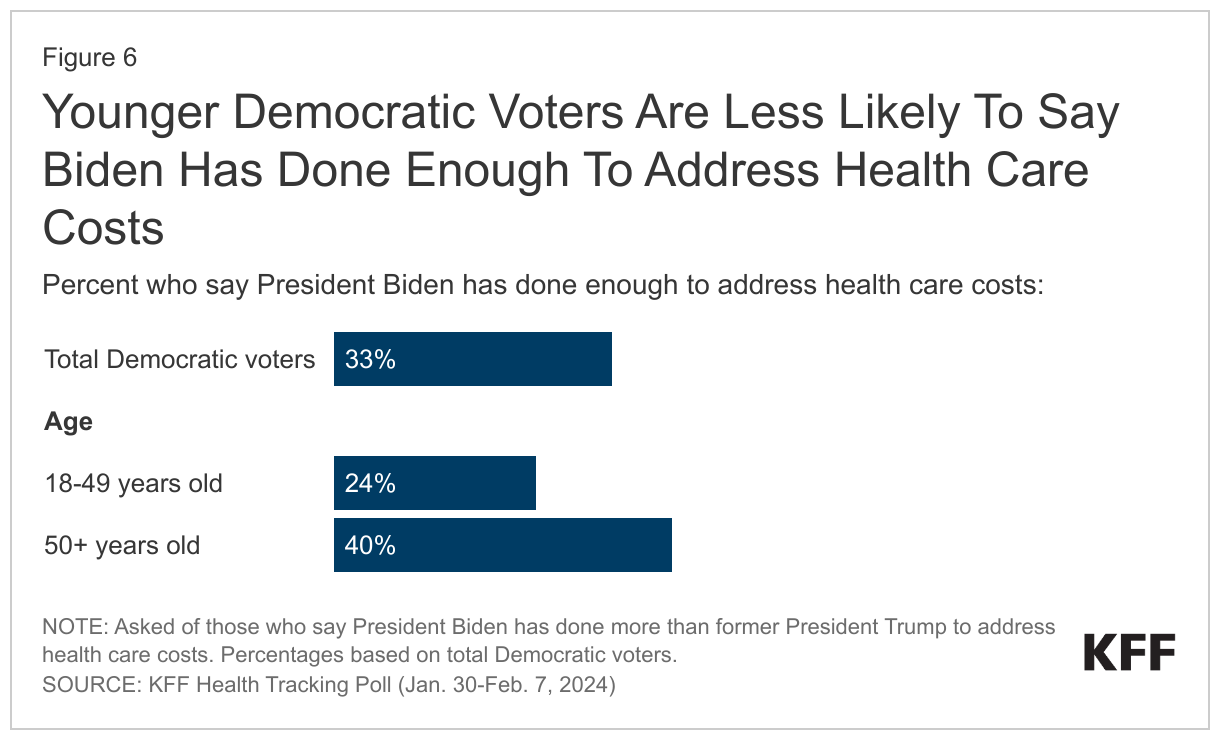 Younger Democratic Voters Are Less Likely To Say Biden Has Done Enough To Address Health Care Costs data chart