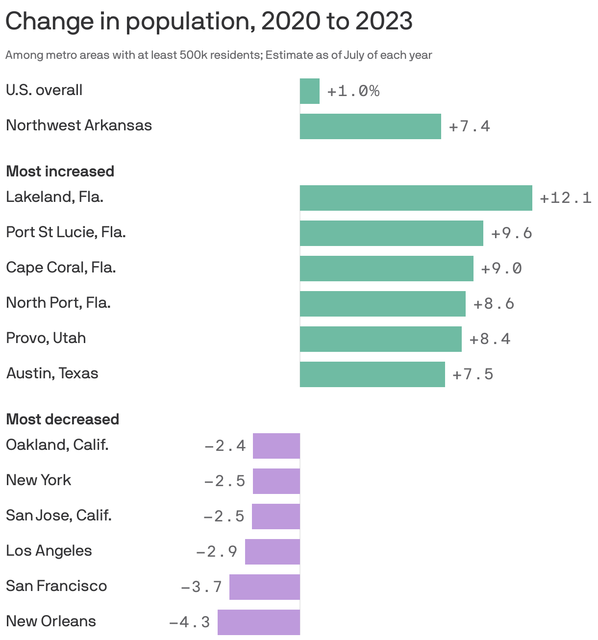 Change in population, 2020 to 2023
