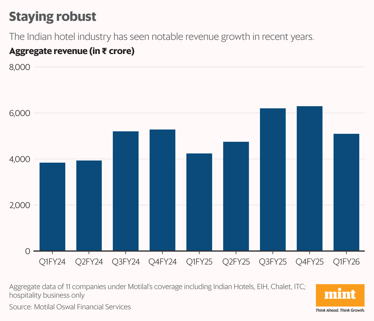 Staying robust (Column Chart)