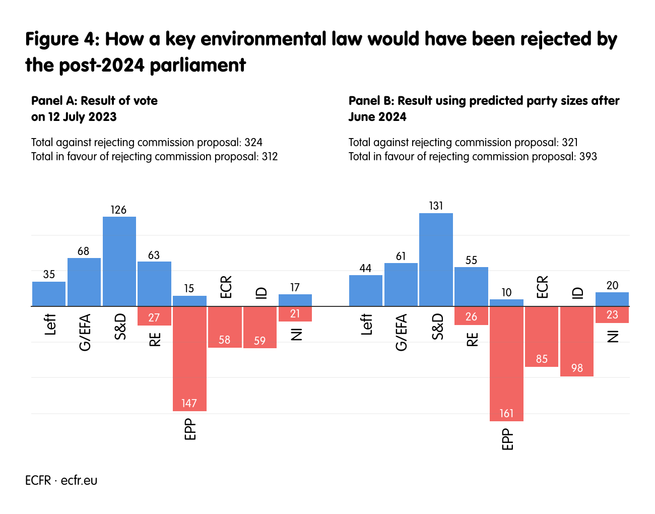 Figure 4: How a key environmental law would have been rejected by the post-2024 parliament