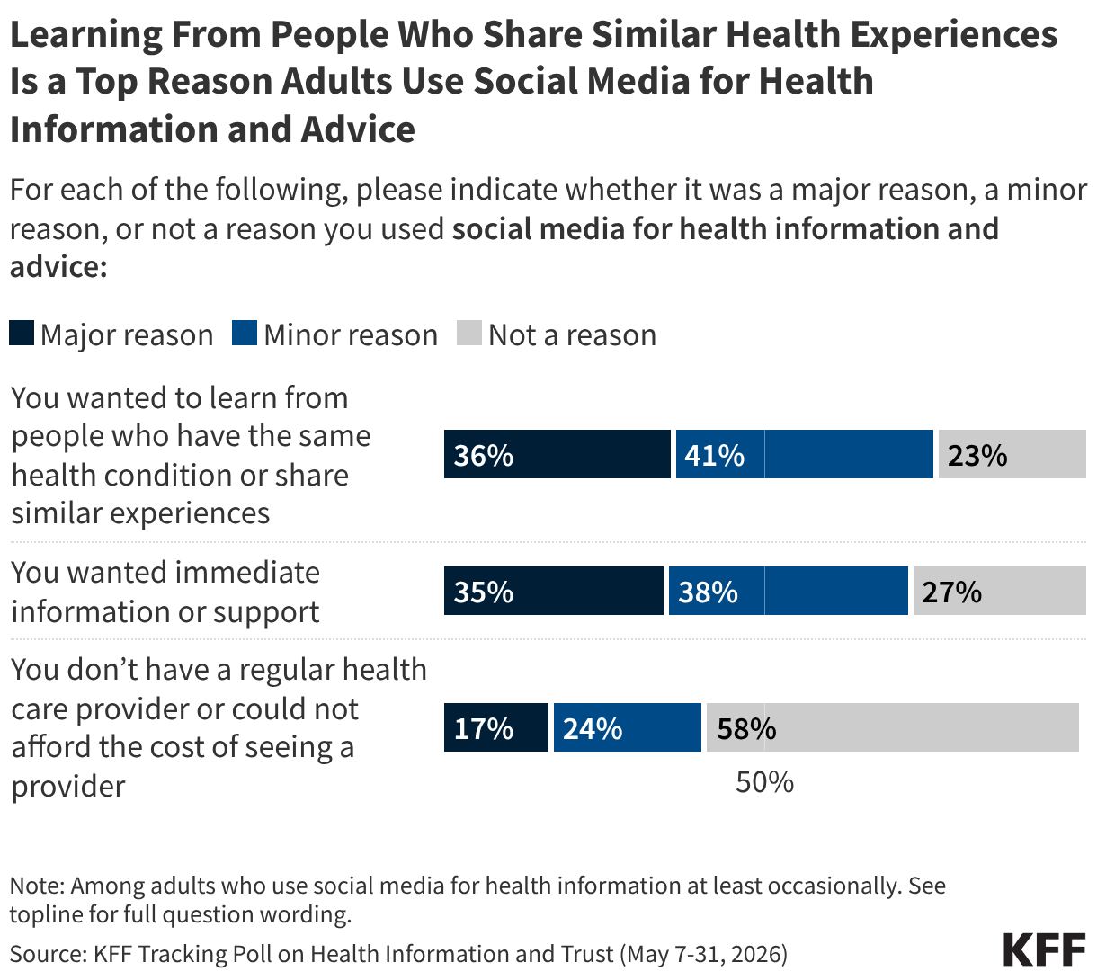 Stacked bar chart showing the percent of people who selected wanting to learn from others, wanting immediate information, and not having a regular health care provider as a reason for using social media to find health information and advice.