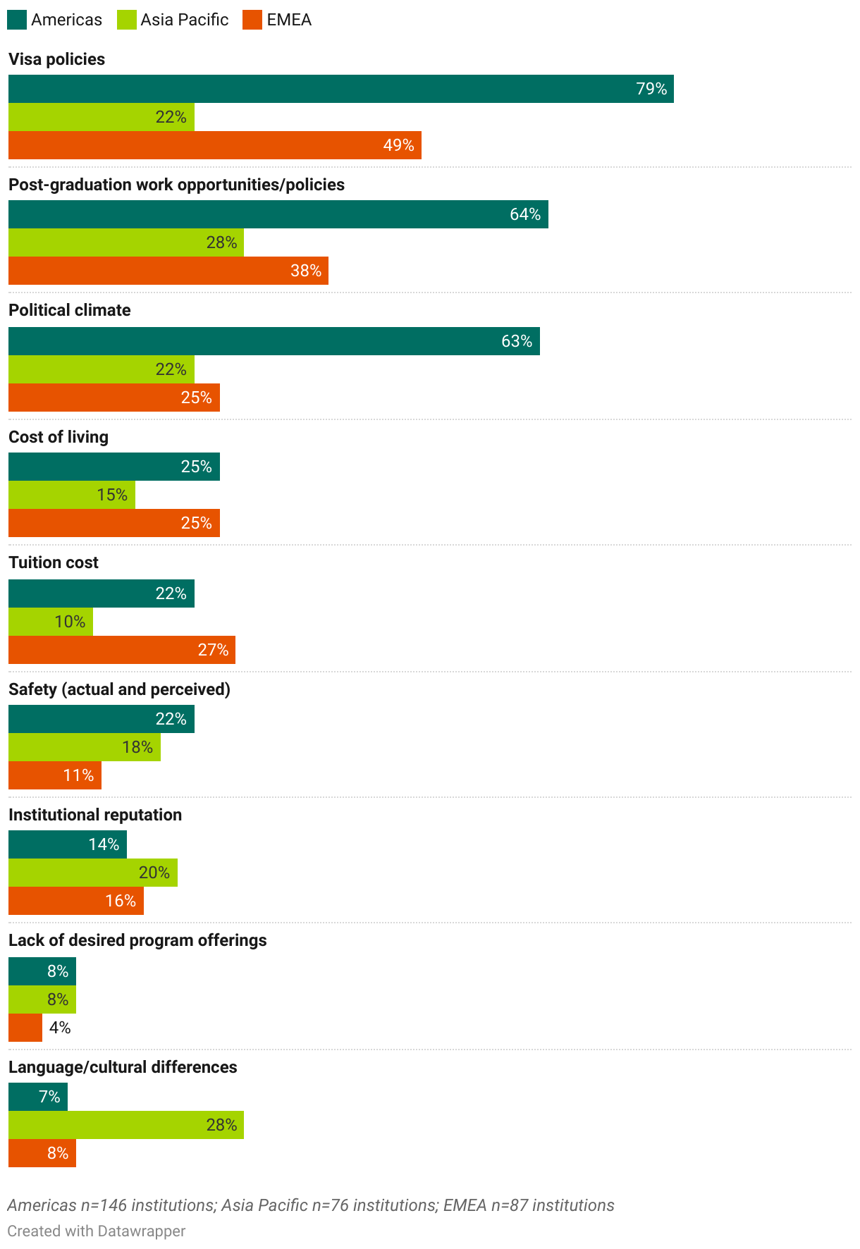 Challenges in Attracting International Students, by Region
Significant or Very Significant Challenge (Grouped Bars)