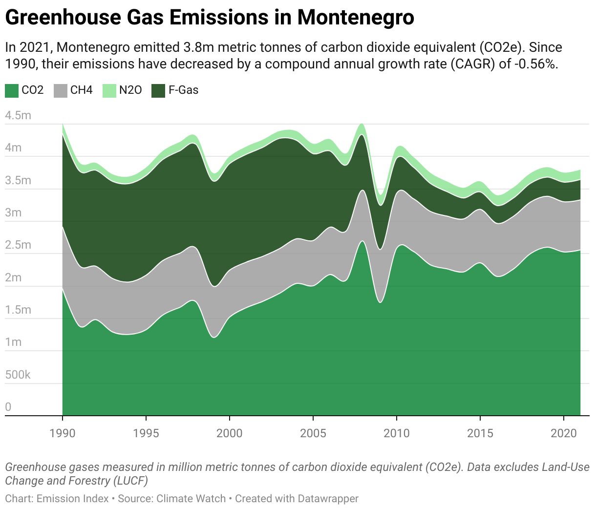 Greenhouse Gas Emissions in Montenegro 5 Line chart showing total greenhouse gas emissions in Montenegro since 1990.