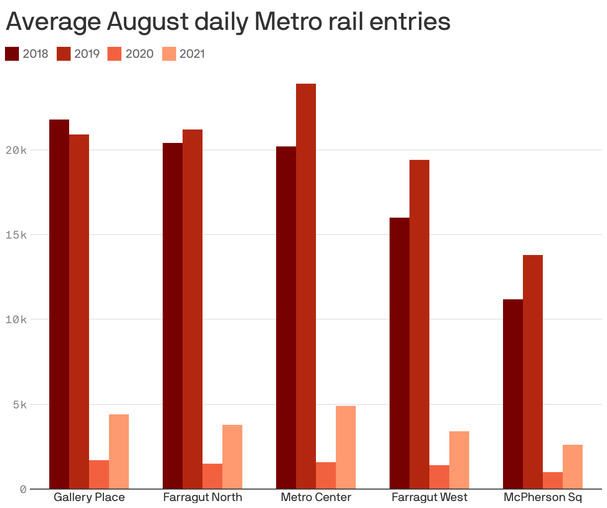 Average August daily Metro rail entries