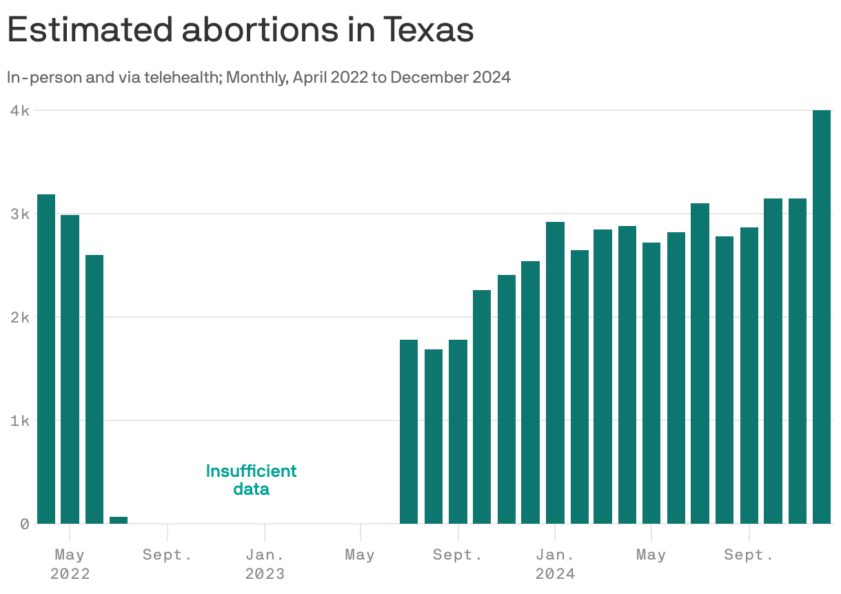 A bar chart showing the estimated number of legal in-person and telehealth abortions in Texas from April 2022 to December 2024. 11 months of data in 2022 and 2023 are missing. In April 2022, before the Dobbs decision, there were an estimated 3190 abortions. That number dropped to 1780 in July 2023, and increased to 4000 in December 2024.
