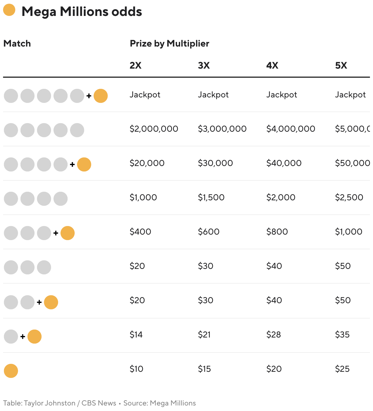 Mega Millions odds (Table)