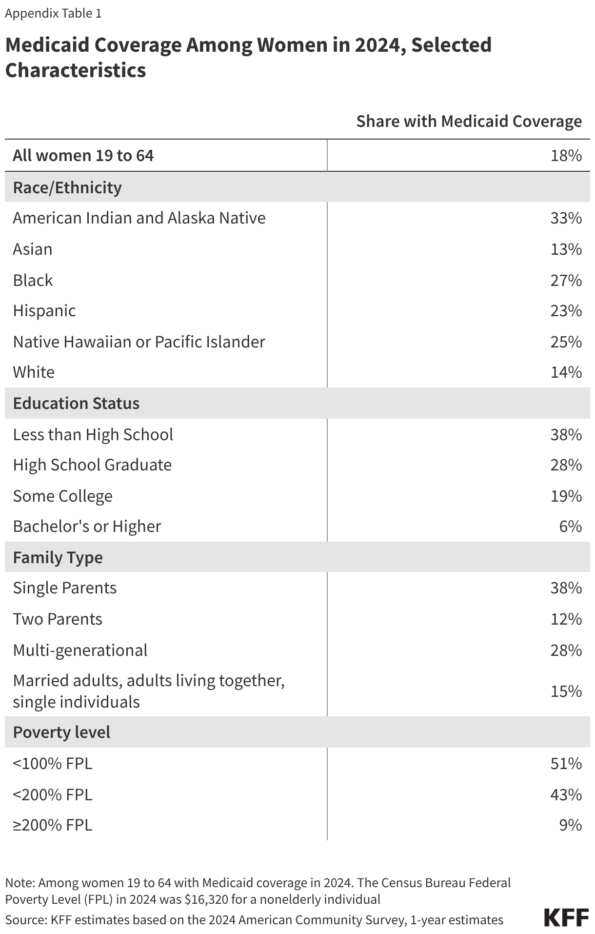 This table shows that Medicaid coverage among women ages 19 to 64 varies across racial and ethnic groups, education levels, family types, and income levels. Medicaid coverage is more common among women with lower incomes, those with less education, and single parents, as well as among American Indian and Alaska Native and Black women.