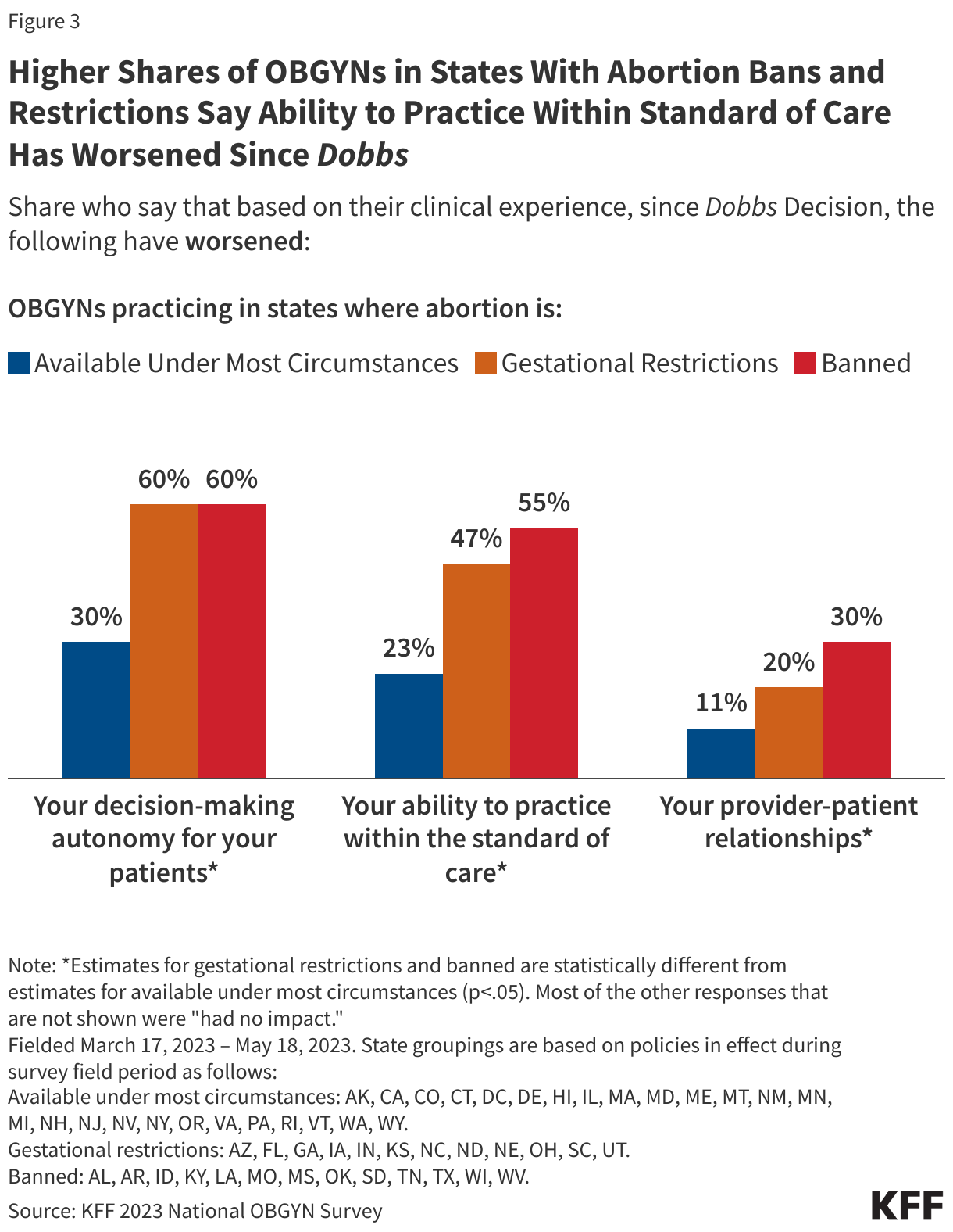 Higher Shares of OBGYNs in States With Abortion Bans and Restrictions Say Ability to Practice Within Standard of Care Has Worsened Since Dobbs data chart