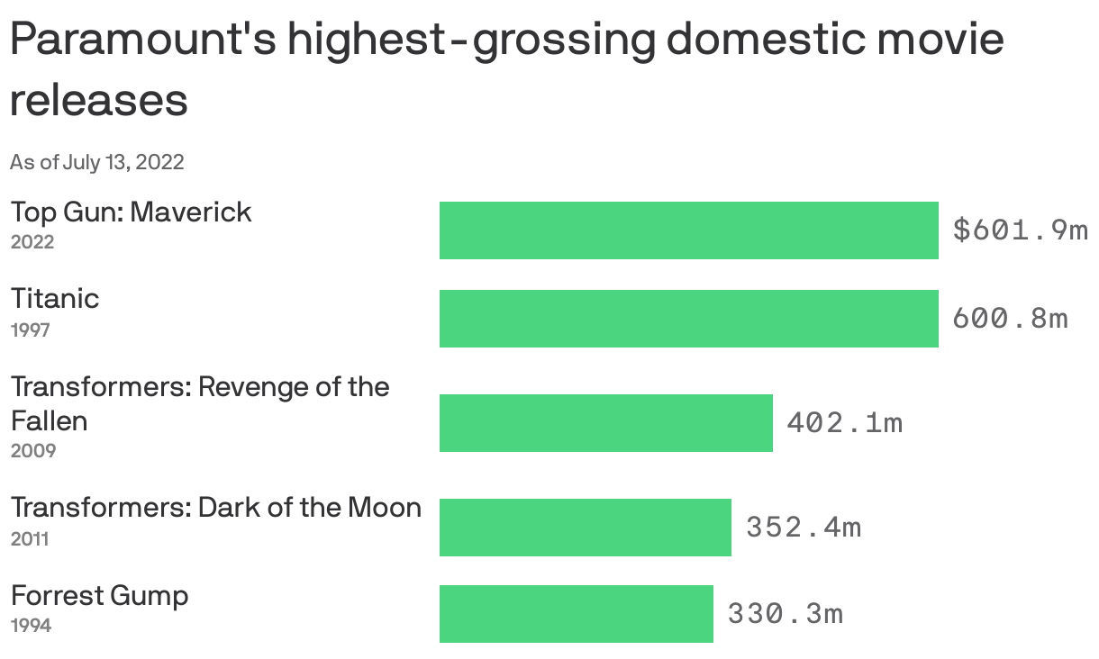 Paramount's highest-grossing domestic movie releases
