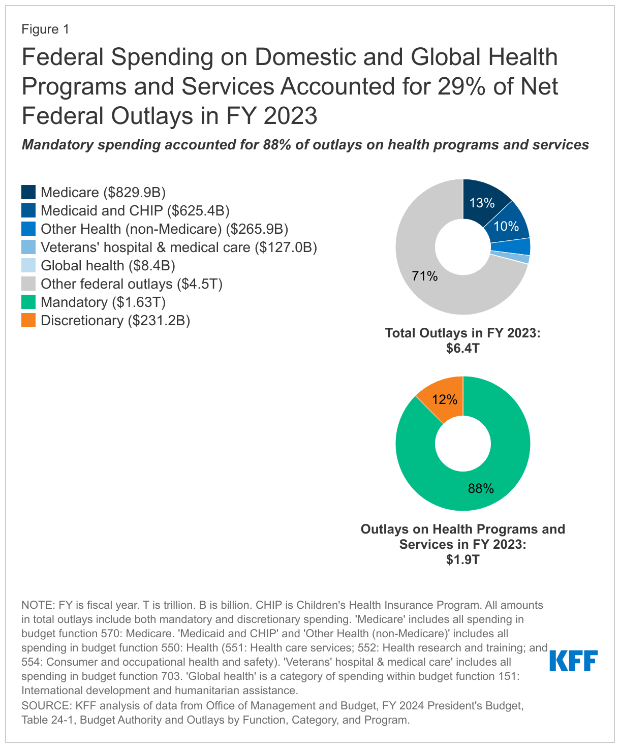 Federal Spending on Domestic and Global Health Programs and Services Accounted for 29% of Net Federal Outlays in FY 2023 data chart