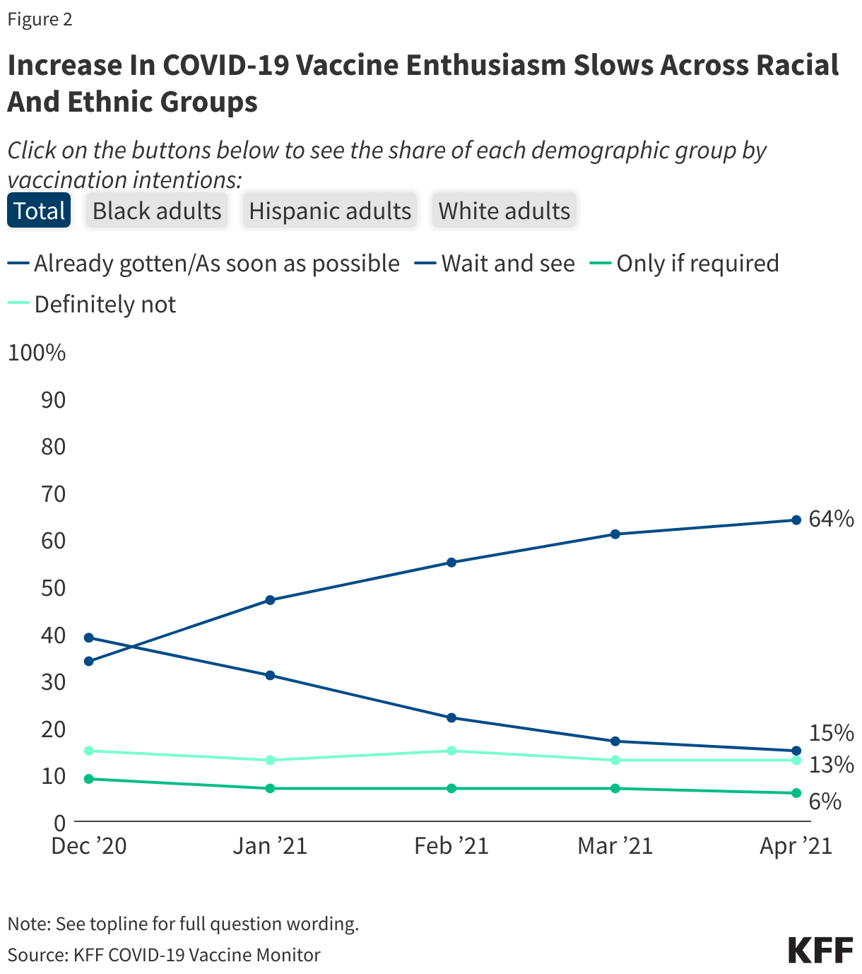 Increase In COVID-19 Vaccine Enthusiasm Slows Across Racial And Ethnic Groups