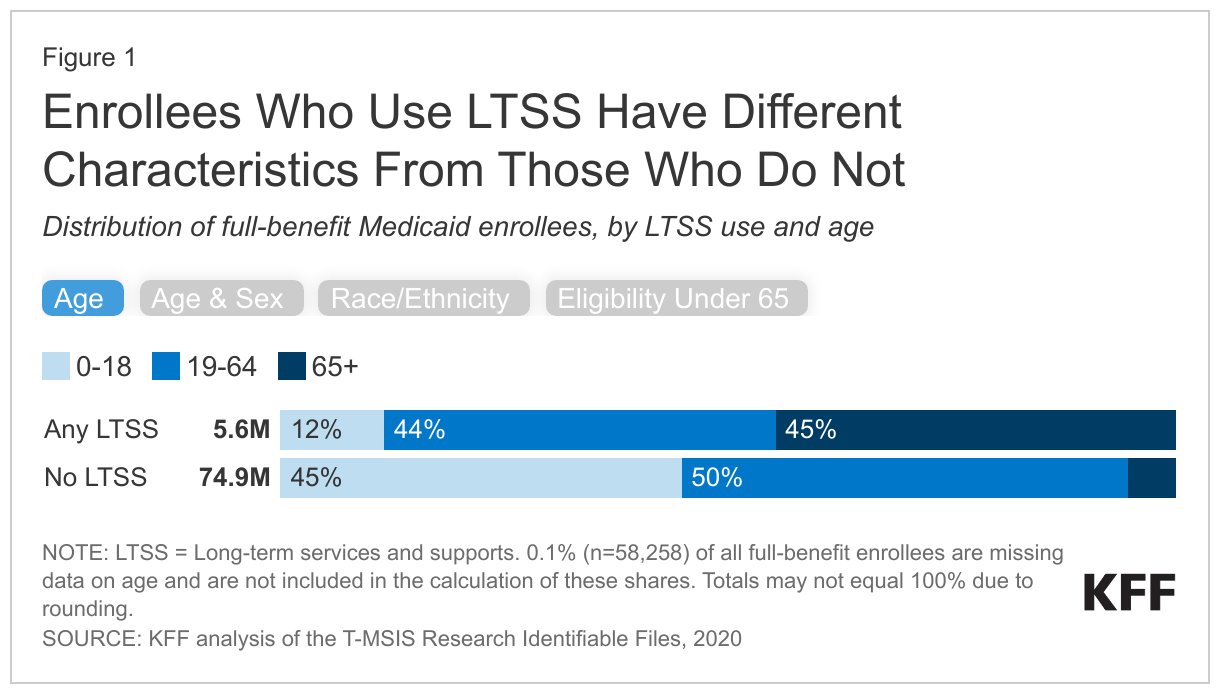 Enrollees Who Use LTSS Have Different Characteristics From Those Who Do Not data chart