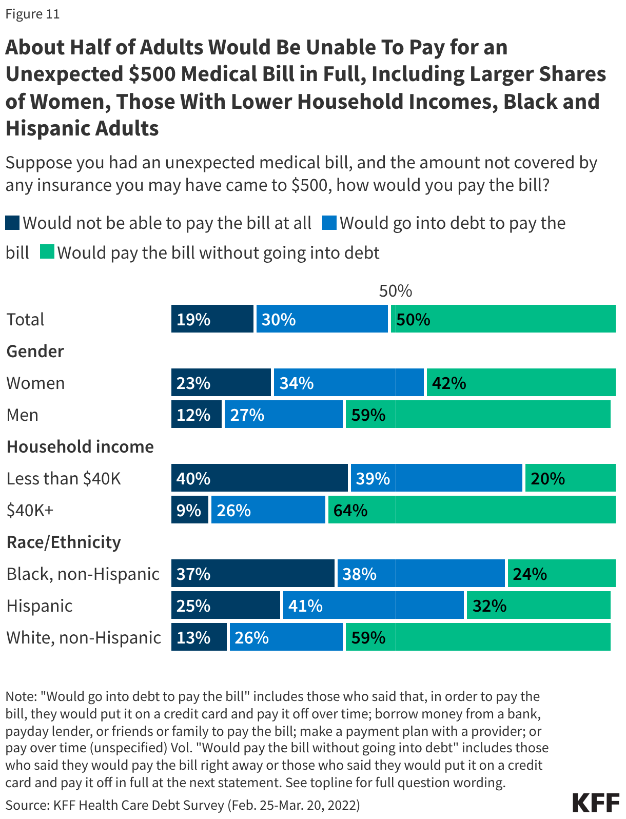 Split bar chart showing how adults would handle an unexpected medical bill of 0, if they'd be able to pay the bill without going into debt, go into debt to pay the bill, or would not be able to pay the bill.