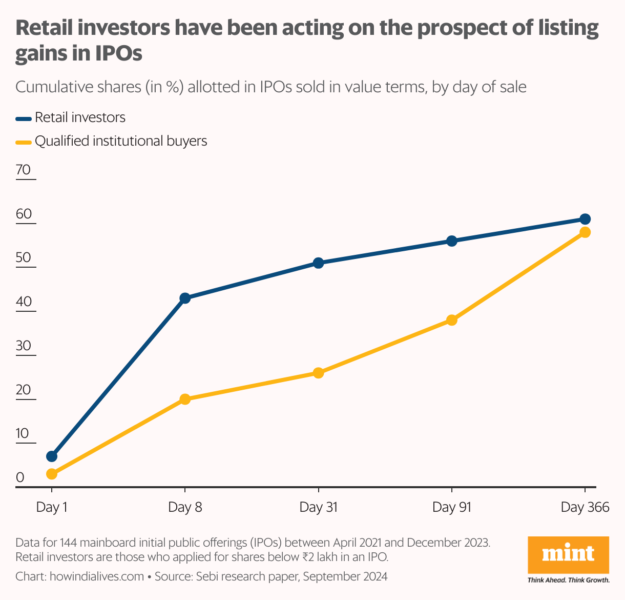 A line graph that compares the exit pattern in initial public offerings (IPOs), from the date of listing, of retail investors and qualified institutional buyers (QIBs). Retail investors were keen to exit on listing. Retail investors sold about 43% of the shares allotted to them (in value term) by the eighth day of listing, against 20% for QIBs.