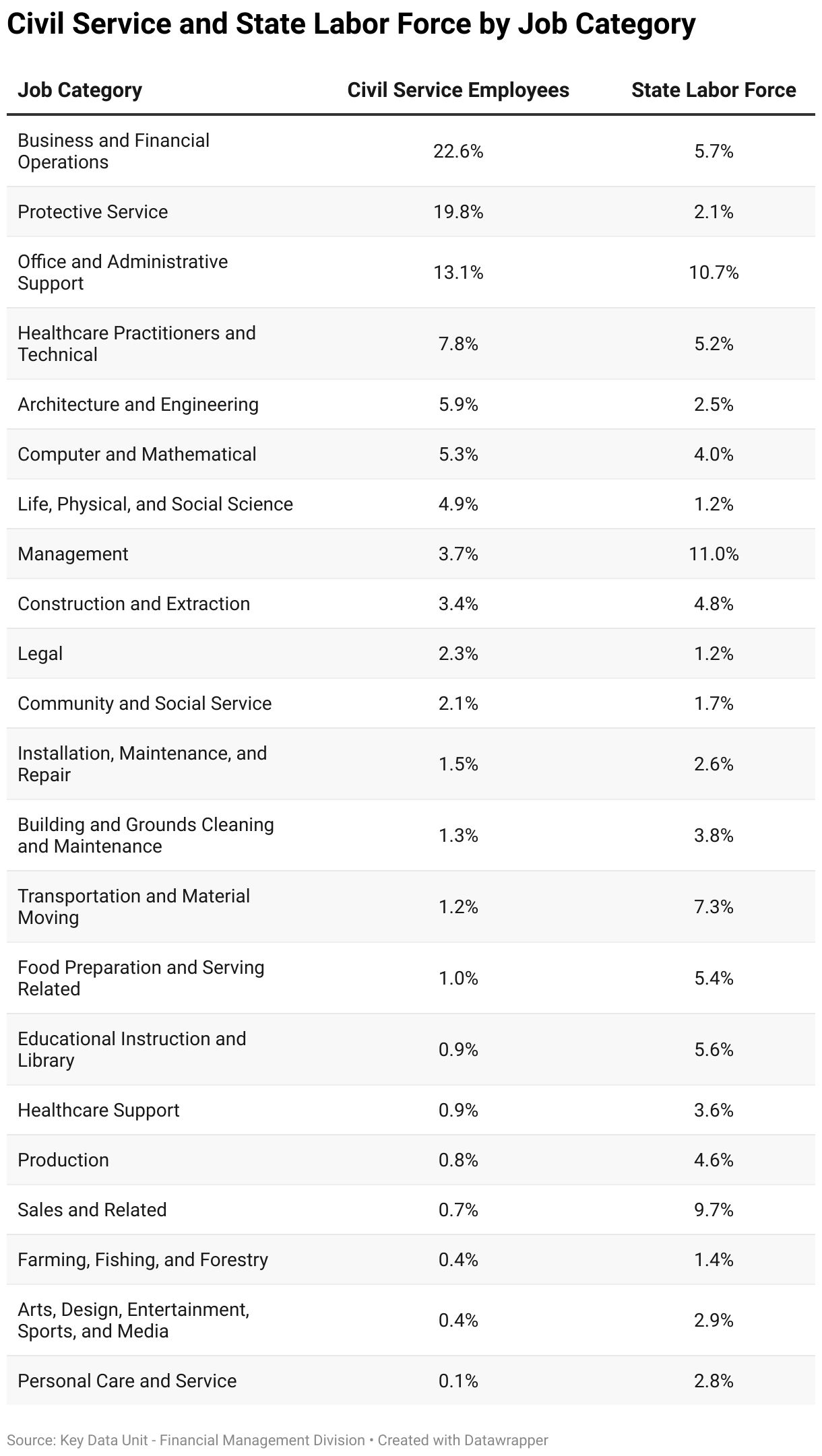 This table compares the Civil Service (CS) and the State Labor Force (LF) by Job. 22.6% of CS employees and 5.7% of LF are in Business and Financial Operations. 19.8% of CS employees and 2.1% of LF are in Protective Service. 13.1% of CS employees and 10.7% of LF are in Office and Administrative Support. 7.8% of CS employees and 5.2% of LF are in Healthcare Practitioners and Technical. 5.9% of CS employees and 2.5% of LF are in Architecture and Engineering. 5.3% of CS employees and 4% of LF are in Computer and Mechanical. 4.9% of CS employees and 1.2% of LF are in Life, Physical, and Social Science. 3.7% of CS employees and 11% of LF are in Management. 3.4% of CS and 4.8% of LF are in Construction and Extraction. 2.3% of CS employees and 1.2% of LF are in Legal. 2.1% of CS employees and 1.7% of LF are in Community and Social Service. 1.5% of CS employees and 2.6% of LF are in Installation, Maintenance, and Repair. 1.3% of CS employees and 3.8% of LF are in Building and Grounds Cleaning and Maintenance. 1.2% of CS employees and 7.3% of LF are in Transportation and Material Moving. 1% of CS employees and 5.4% of LF are in Food Preparation and Serving Related. 0.9% of CS employees and 5.6% of LF are in Educational Instruction and Library. 0.9% of CS employees and 3.6% of LF are in Healthcare Support. 0.8% of CS employees and 4.6% of LF are in Production. 0.7% of CS employees and 9.7% of LF are in Sales and Related. 0.4% of CS employees and 1.4% of LF are in Farming, Fishing, and Forestry. 0.4% of CS employees and 2.9% of LF are in Arts, Design, Entertainment, Sports, and Media. 0.1% of CS and 2.8% of LF are in Personal Care and Service.