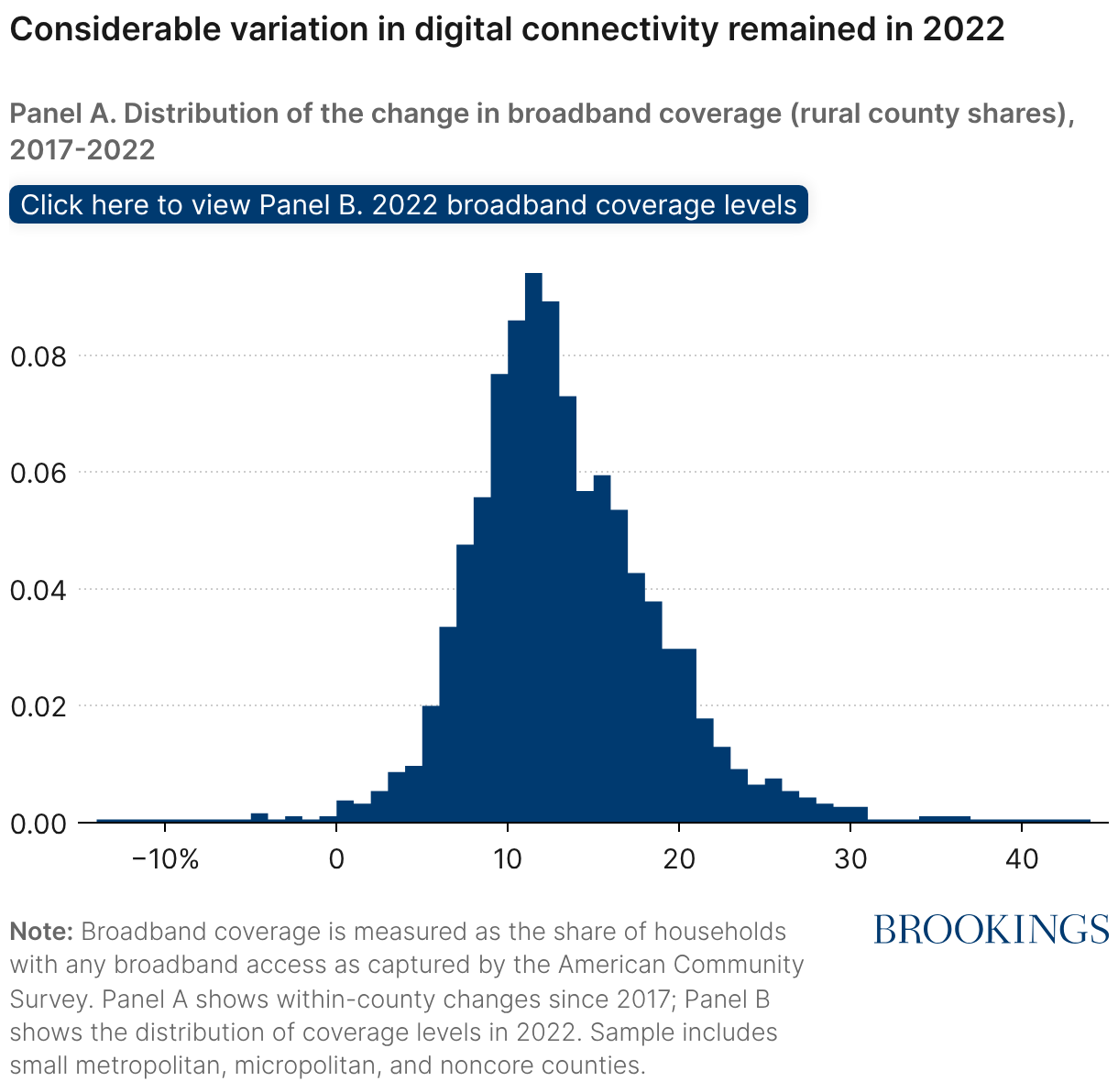 Considerable variation in digital connectivity remained in 2022 (Line chart)