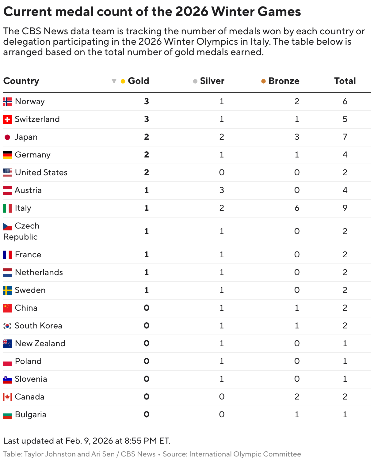 Table showing the number of medals won by each country or delegation at the 2026 Winter Olympics in Italy.