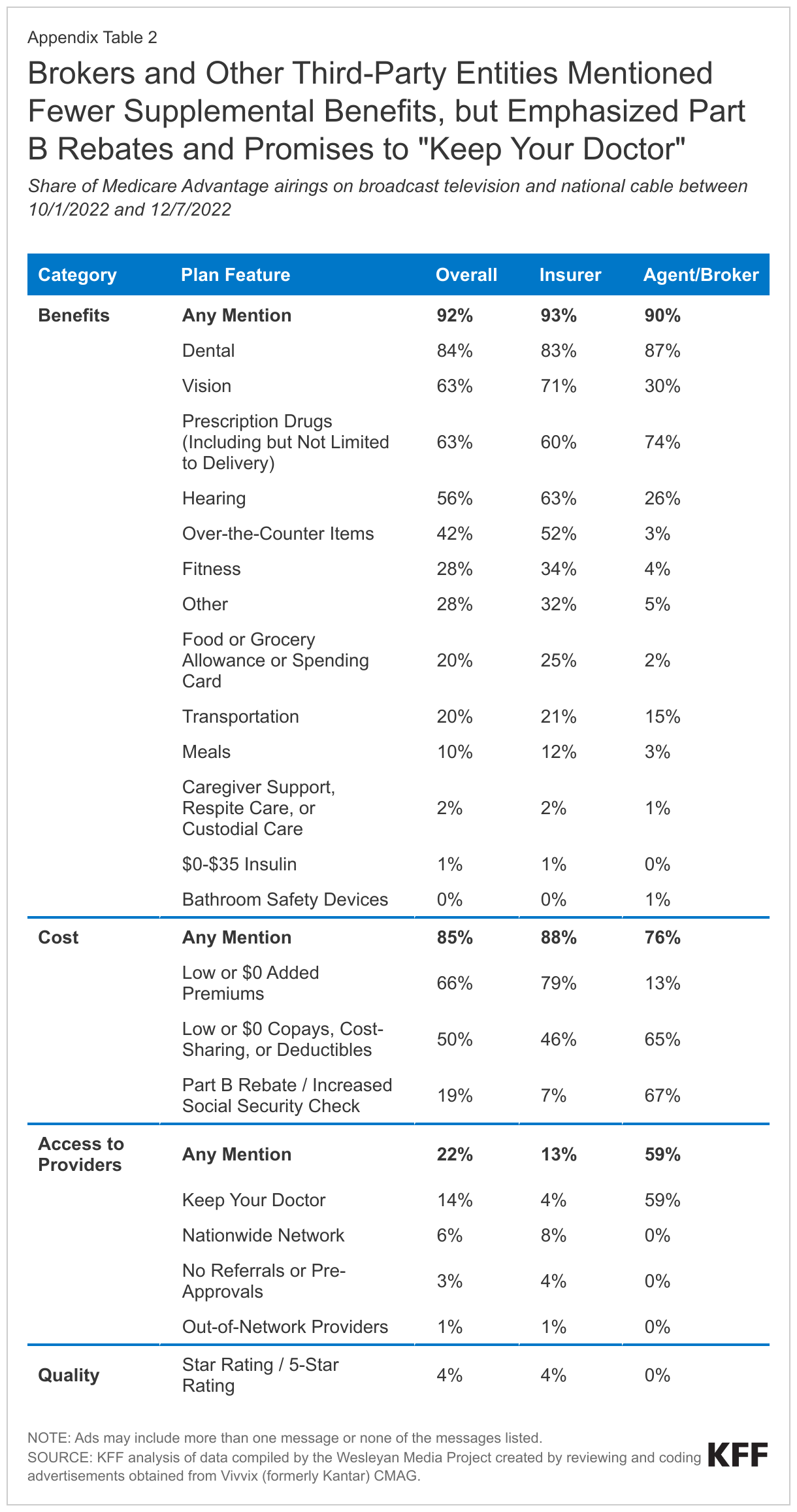 Brokers and Other Third-Party Entities Mentioned Fewer Supplemental Benefits, but Emphasized Part B Rebates and Promises to &quot;Keep Your Doctor&quot; data chart