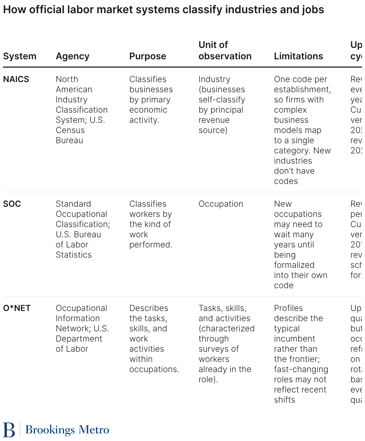 How official labor market systems classify industries and jobs (Table)