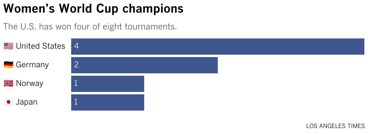 Bar chart shows teams that have won the FIFA Women's World Cup. The United States Women's National Team has won four times, followed by Germany who has won twice. Norway and Japan's teams have won once.