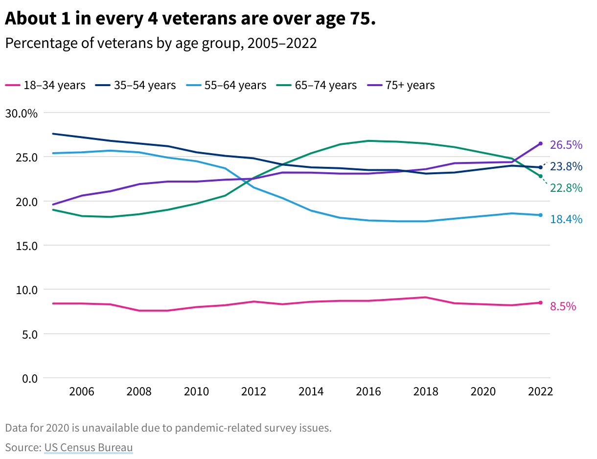 Line chart showing 26.5% of veterans are currently 75, a share that has been growing over time. Just under 8.5% are 18-34.