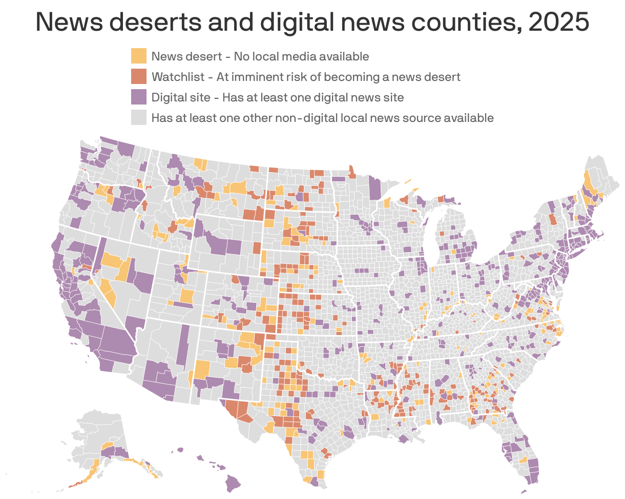 A U.S. map of counties with varying access to local news in 2025. 213 counties are news deserts with no local media available, with an additional 247 counties at risk of becoming news deserts. 471 counties only have at least one digital news site.
