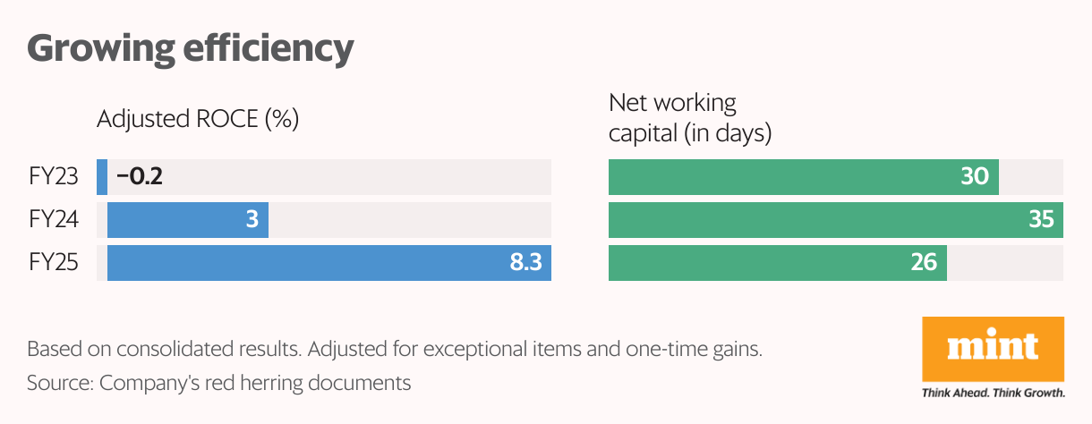 Growing efficiency (Split Bars)
