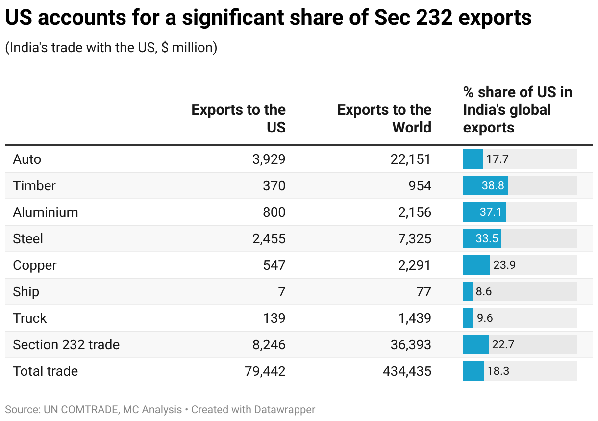 US accounts for a significant share of Sec 232 exports (Table)