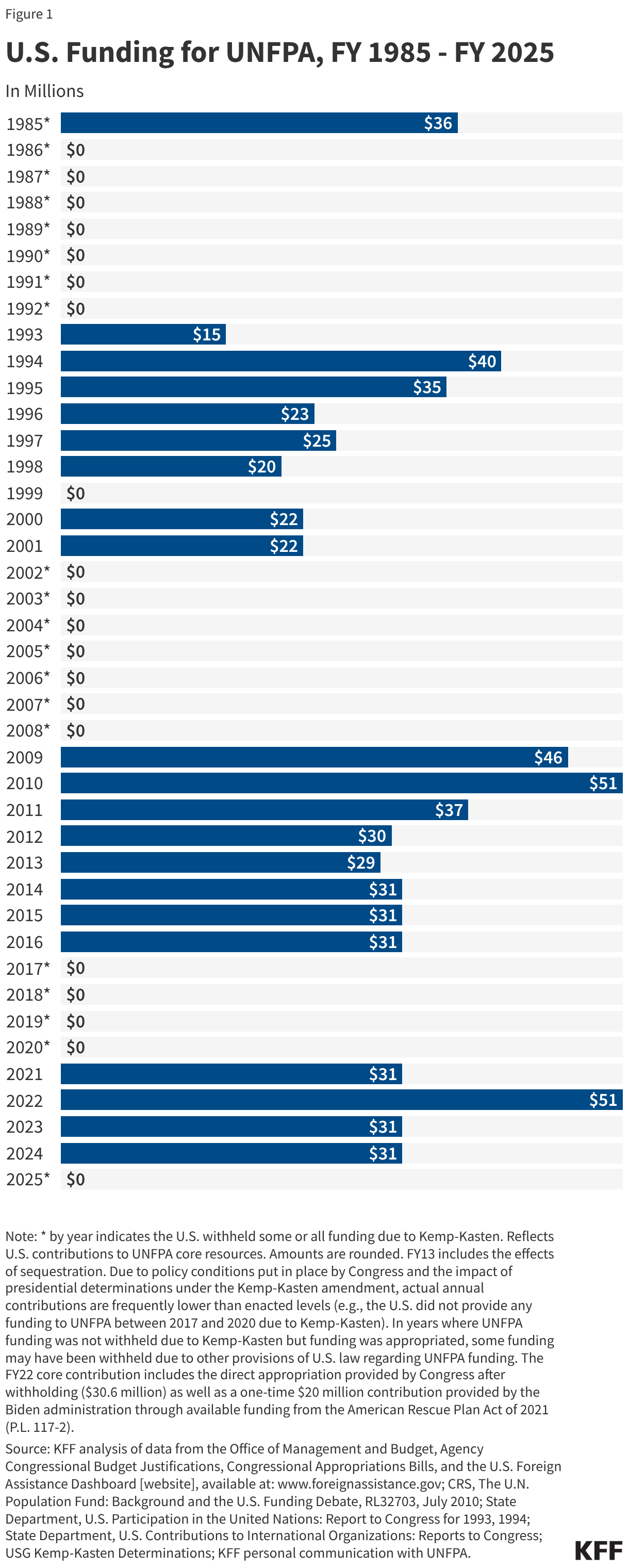 U.S.
Funding for UNFPA, FY 1985 - FY 2025 (Bar Chart)