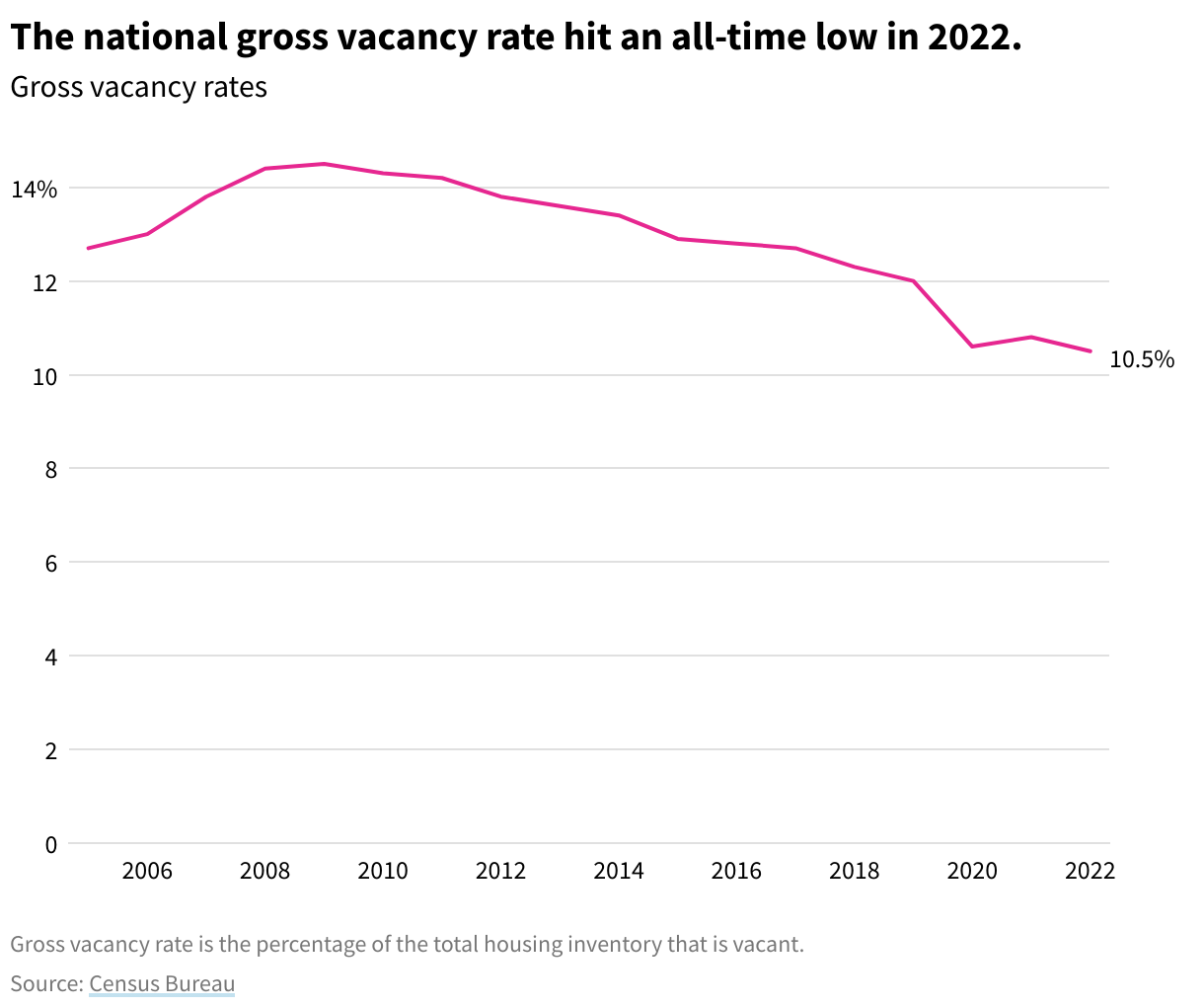 Line chart showing the gross vacancy rate over time, reaching a low of 10.5% in 2022.