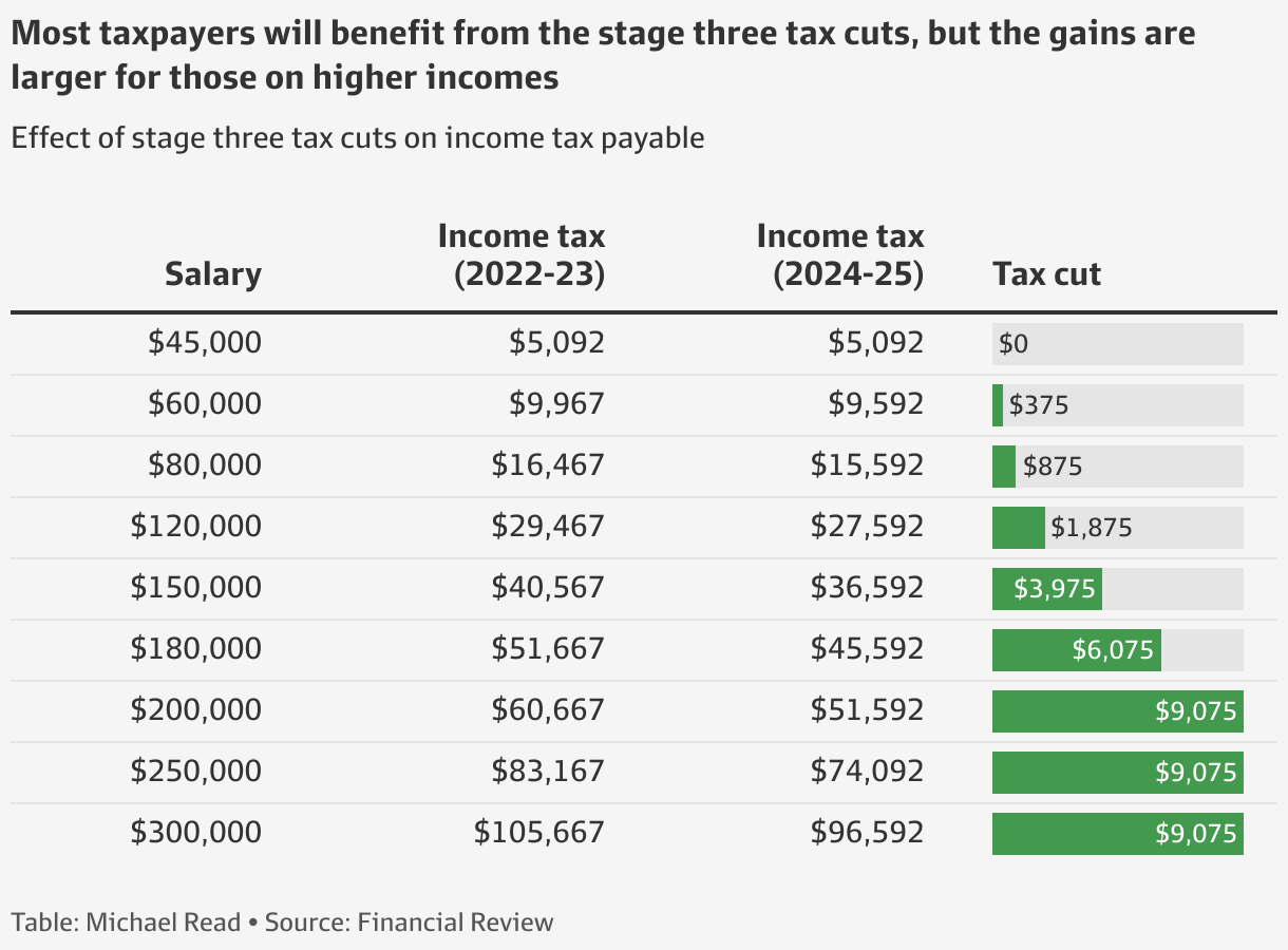 What are stage three tax cuts, and how much will I get?