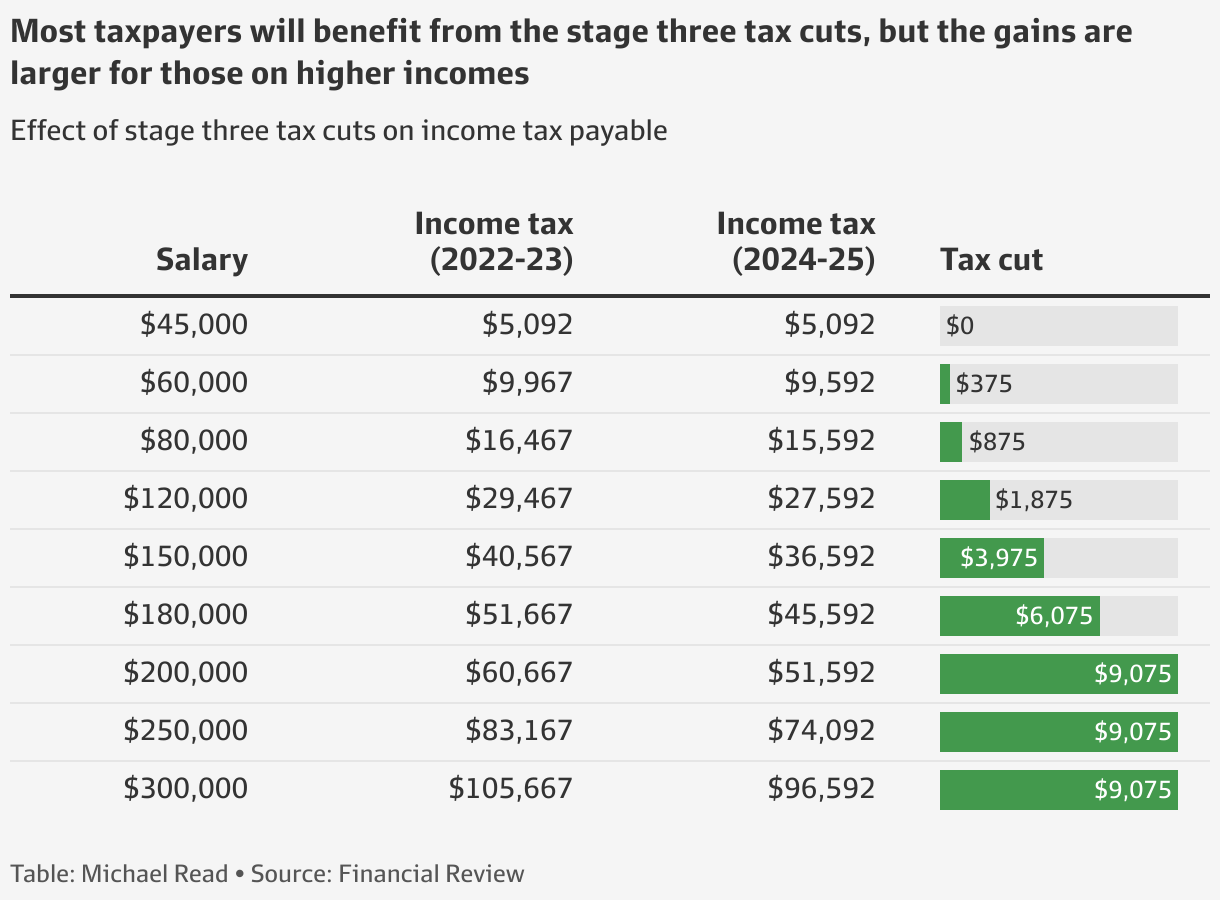 Federal Budget What Are Stage Three Tax Cuts And Who Will Get Them 