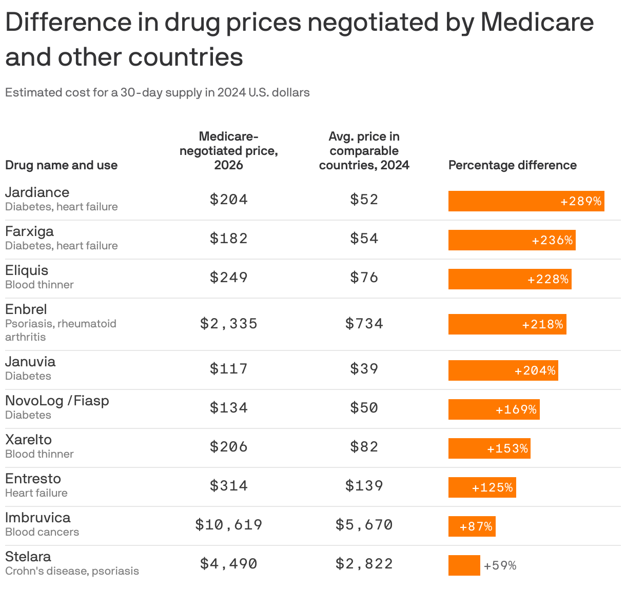 A table with a bar chart showing drug prices negotiated by Medicare in the U.S. compared to the average price in comparable countries. Among the 10 drugs in the study, a 30-day supply of Jardiance had the biggest price gap, costing $204 with Medicare and just $52 in other countries. This is a difference of 289%. Close behind was Farxiga ($182 compared to $54) and Eliquis ($249 compared to $79).