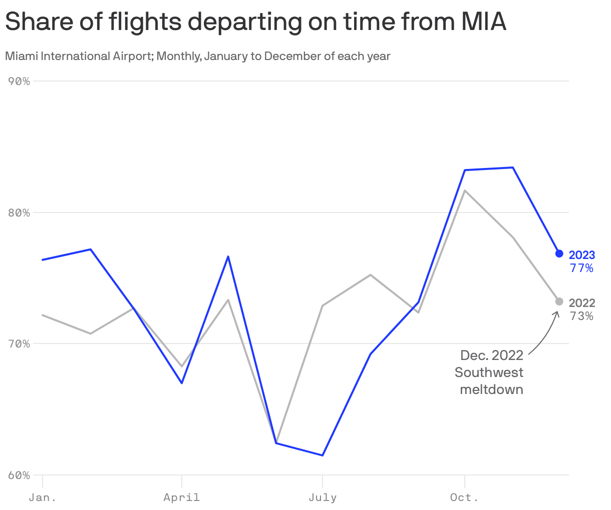 Share of flights departing on time from MIA