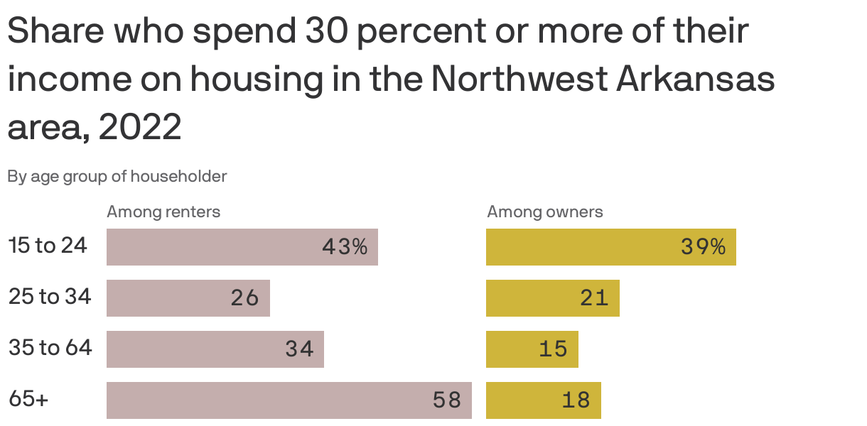 Share who spend 30 percent or more of their income on housing in the Northwest Arkansas area, 2022