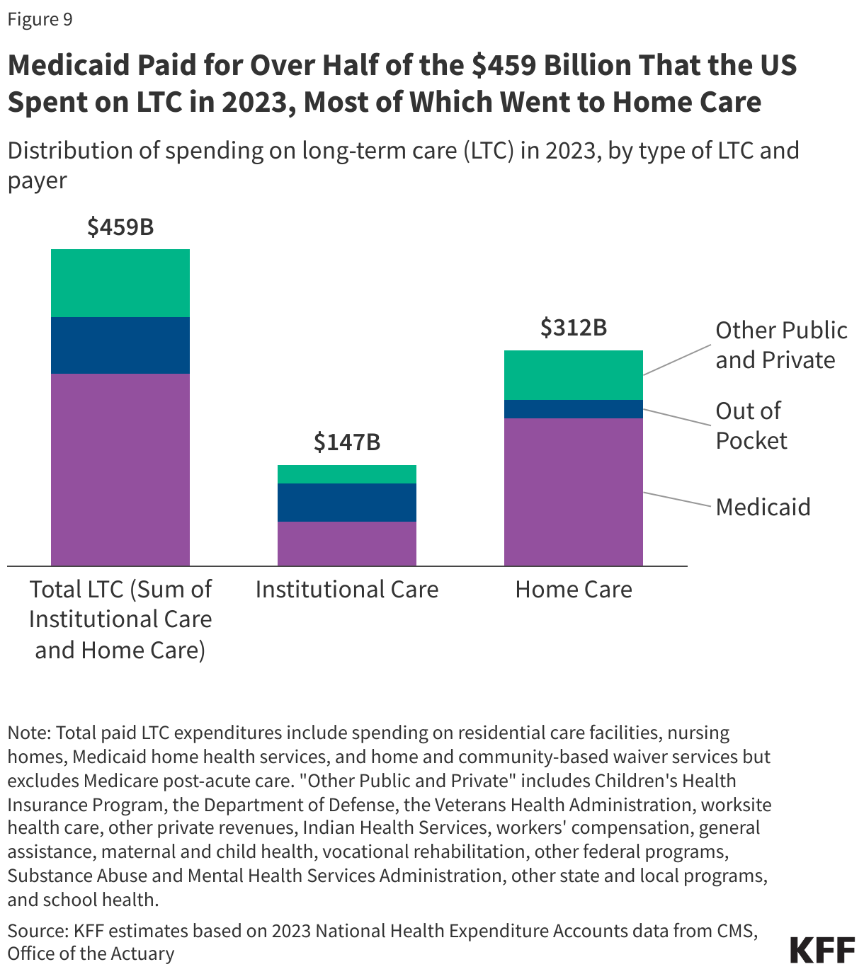 Medicaid Paid for Over Half of the $459 Billion That the US Spent on LTC in 2023, Most of Which Went to Home Care