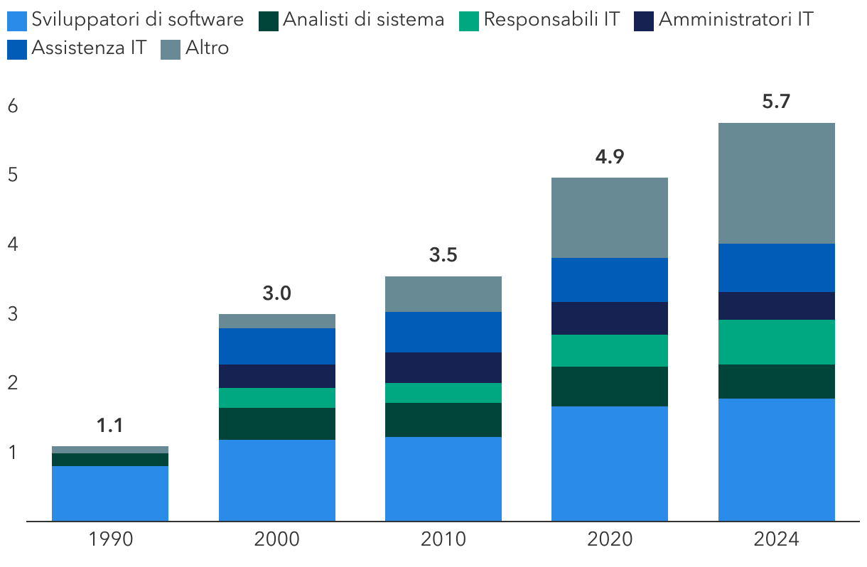 Il boom di Internet ha creato nuovi posti di lavoro altamente qualificati