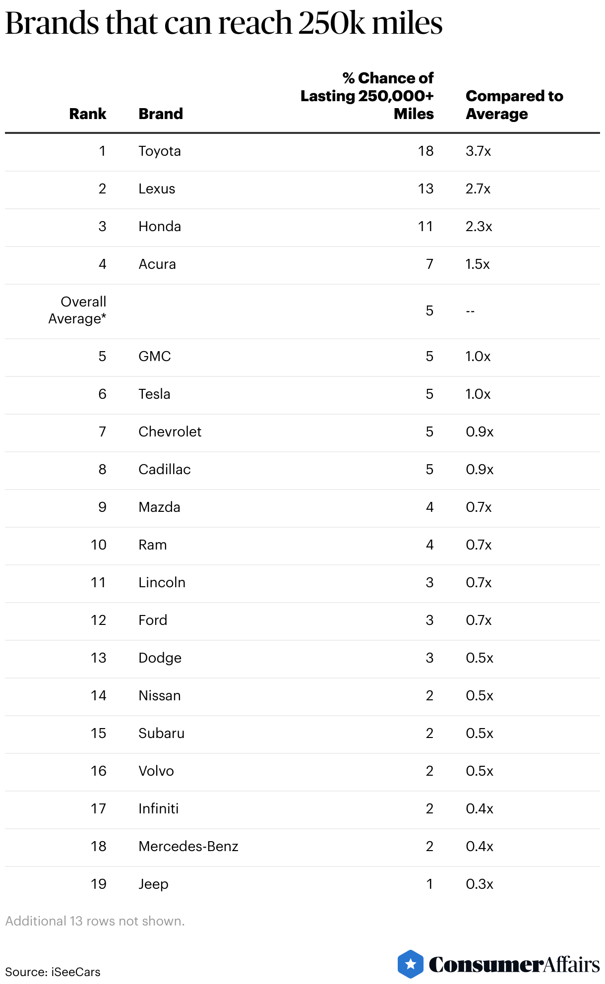 Brands that can reach 250k miles (Table)