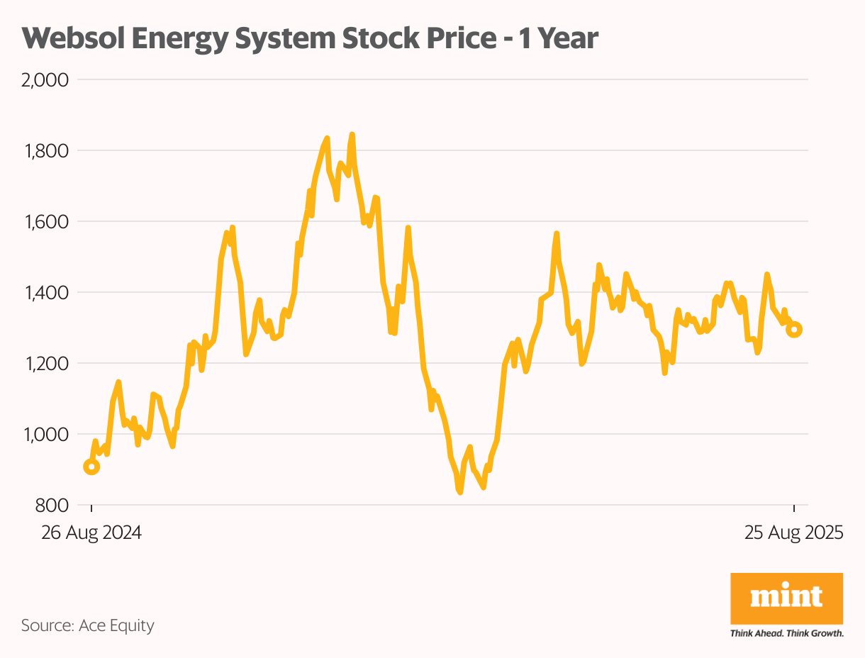 Websol Energy System Stock Price - 1 Year (Line chart)