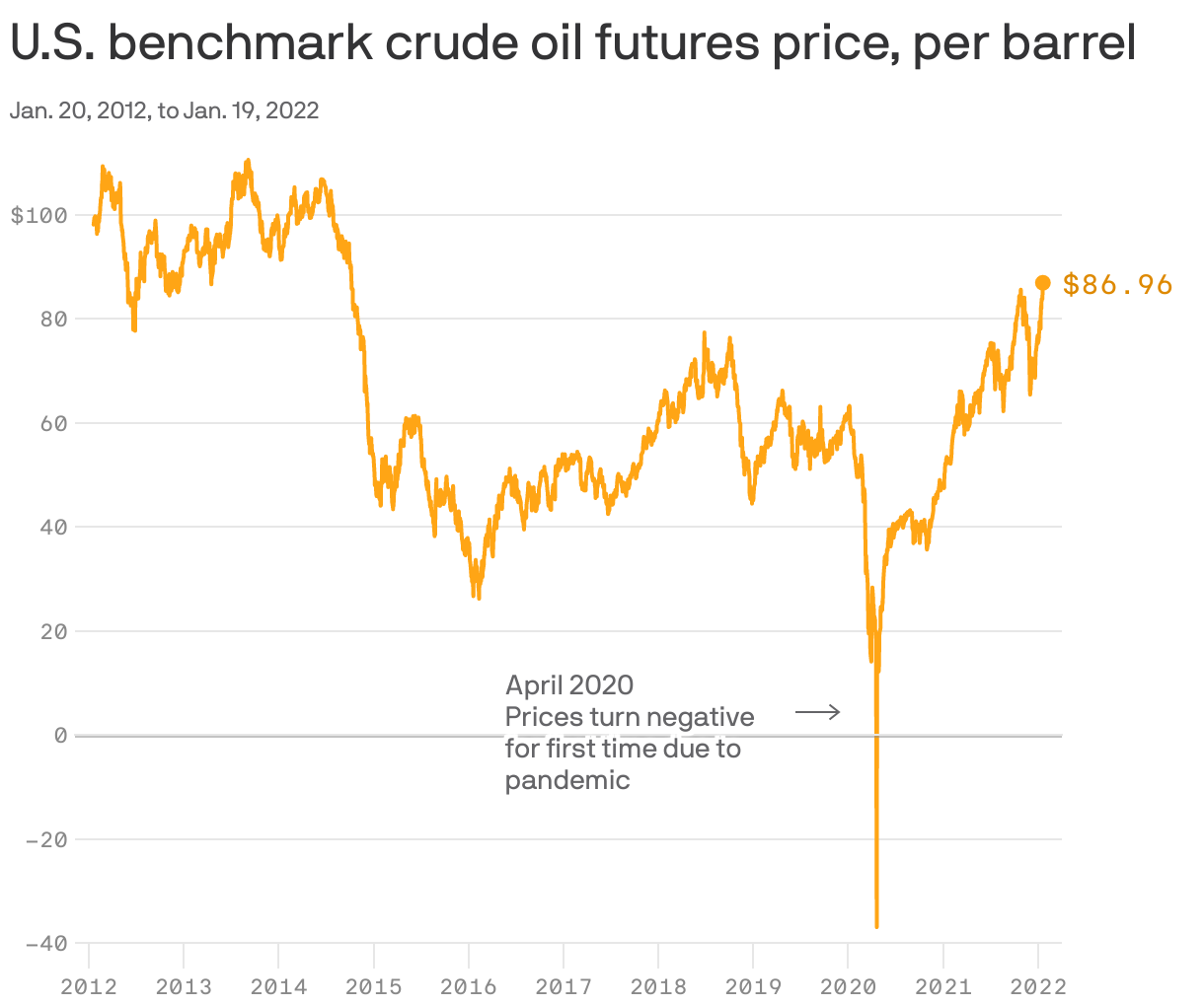 U.S. benchmark crude oil futures price, per barrel