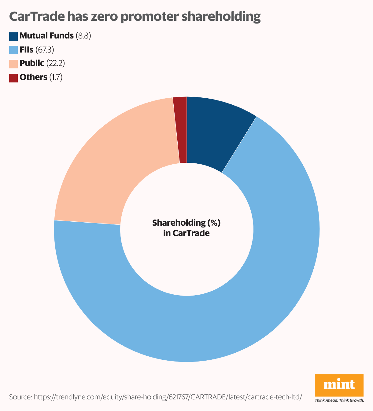 CarTrade has zero promoter shareholding (Donut Chart)