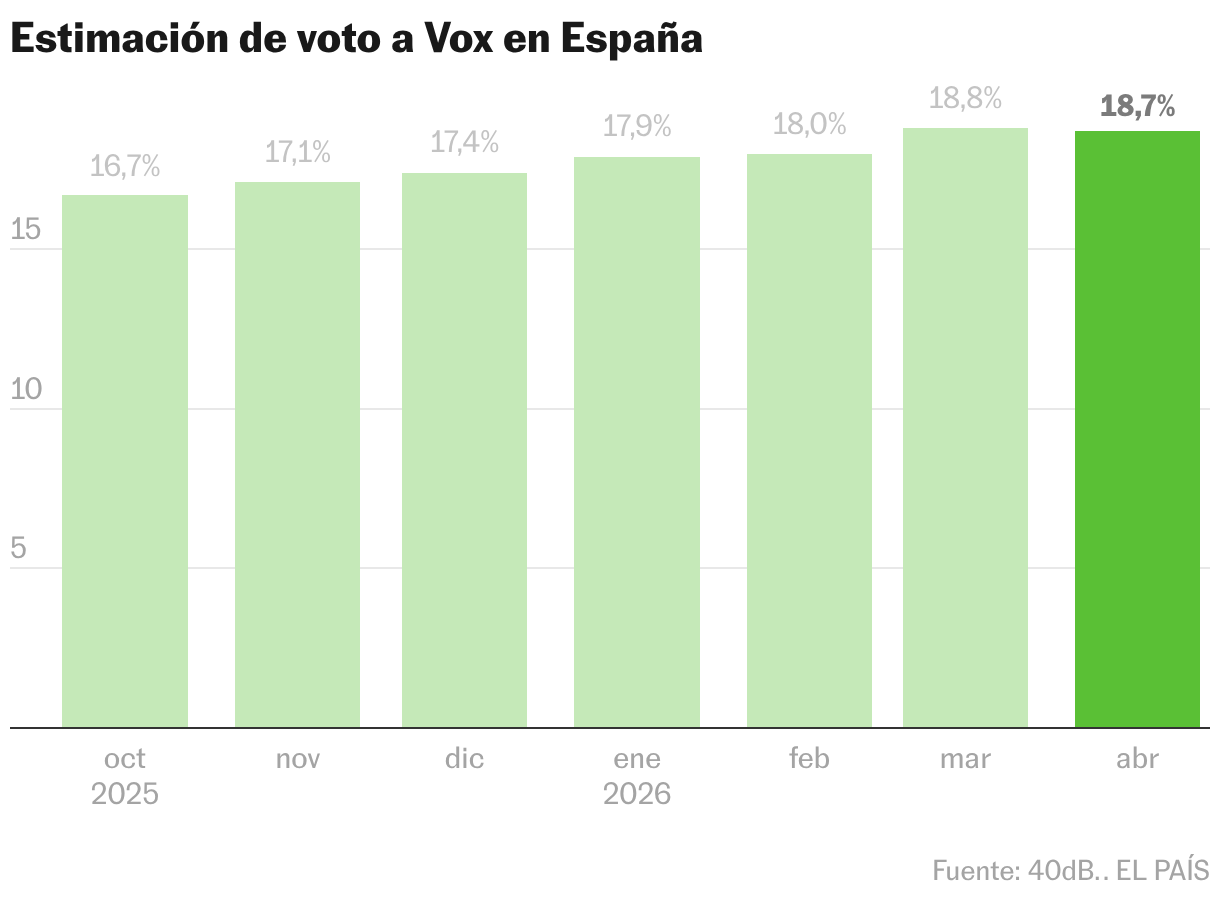 Estimación de voto a Vox en España (Gráfico de columnas)