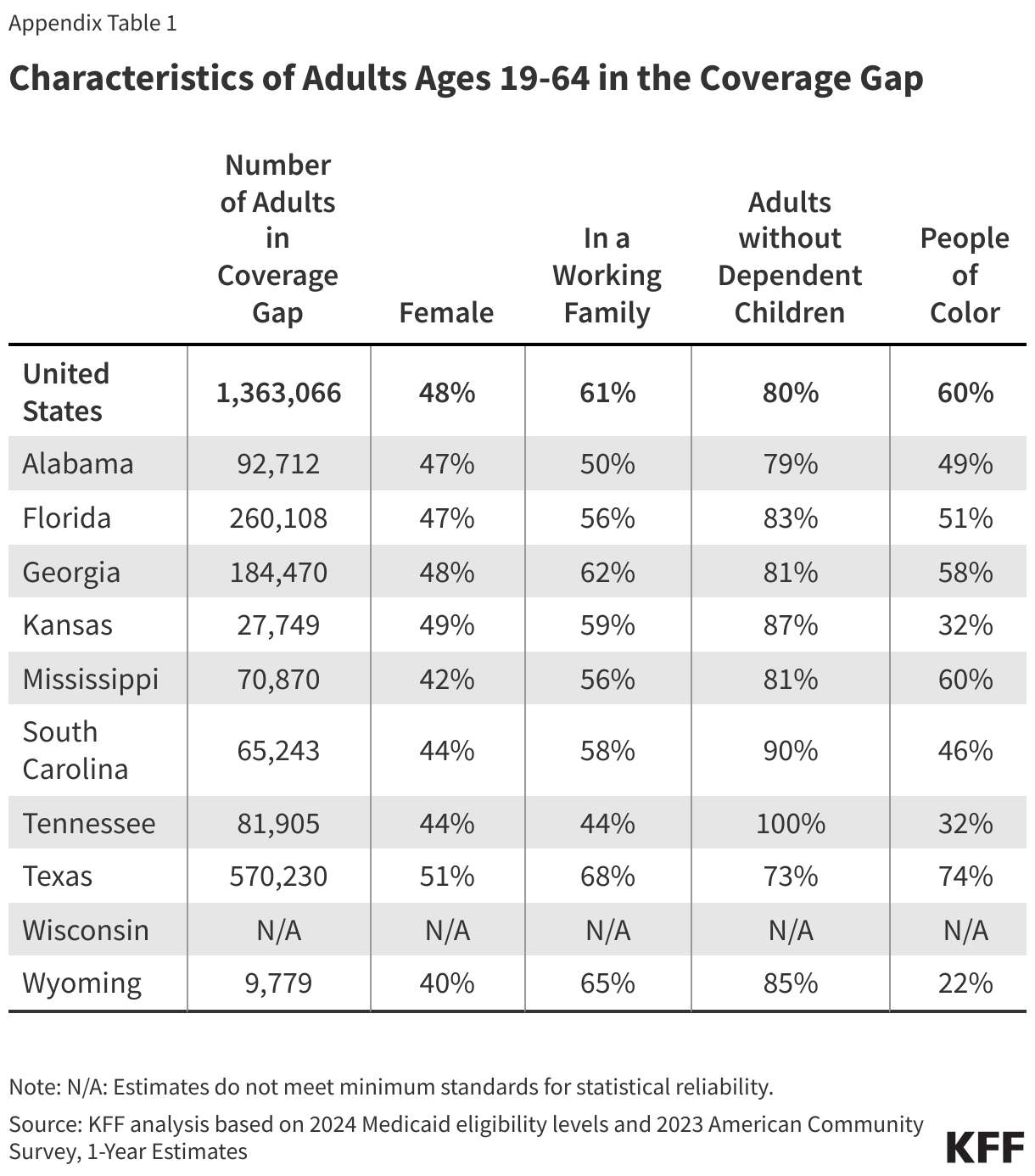 Characteristics of Adults Ages 19-64 in the Coverage Gap data chart