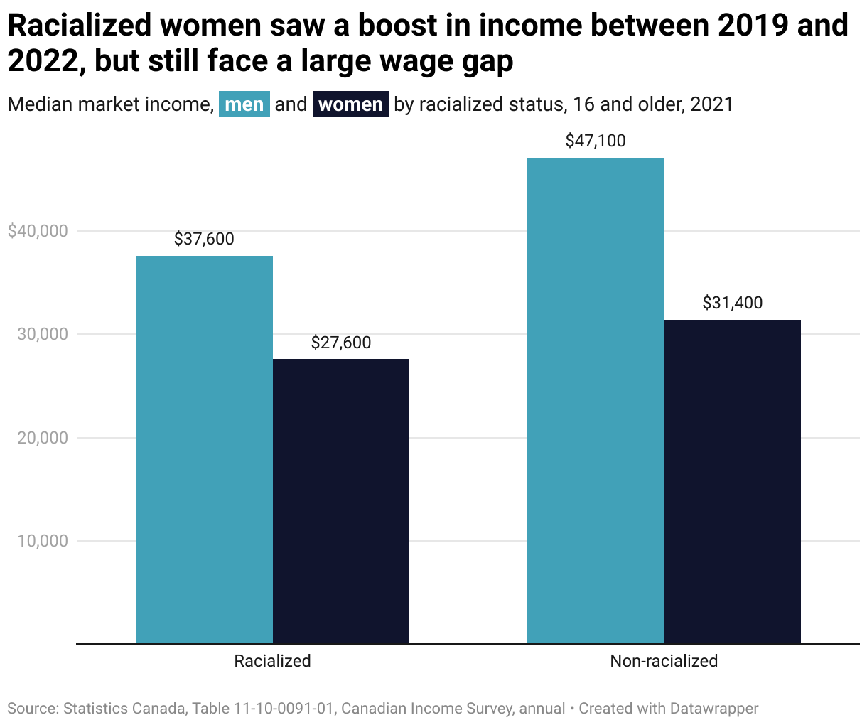 A graph comparing the average annual market income of men and women older than 15 in 2021, separated into two groups: racialized and non racialized. Racialized women earned 88 per cent of what non-racialized women earned and only 59 per cent of what non-racialized men earned.